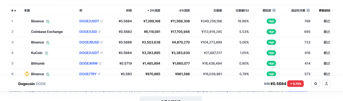 今天狗狗币价格最新分享2023.2.28 2023狗狗币会有什么表现-第2张图片-欧意下载