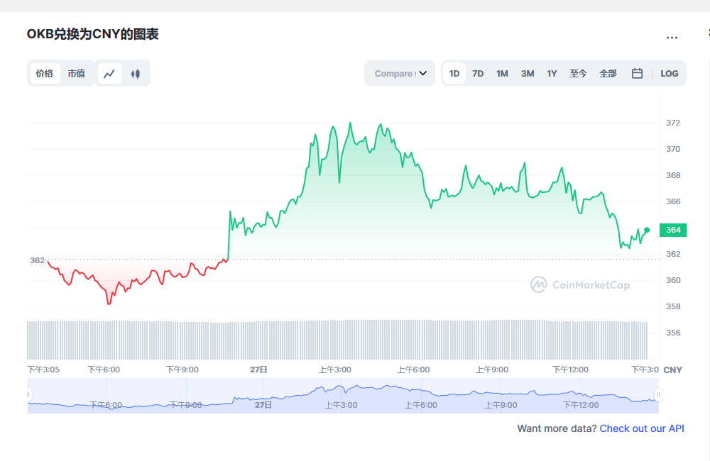 OKB今日最新价格消息2023.2.28 OKB最新市场消息动态分享-第1张图片-欧意下载