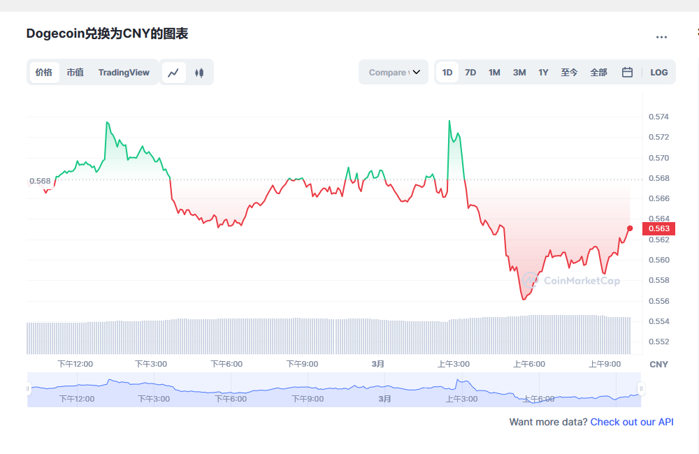 狗狗币今日价格与行情最新消息 20230301狗狗币多少钱一枚-第2张图片-欧意下载