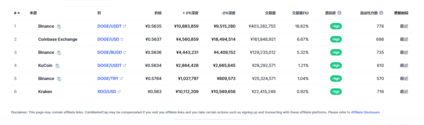 狗狗币今日价格与行情最新消息 20230301狗狗币多少钱一枚-第3张图片-欧意下载