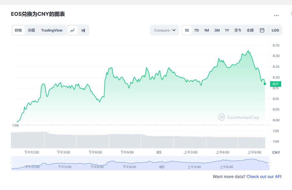 EOS币今日最新价格消息2023年3月2日 EOS币最新消息动态分享-第1张图片-欧意下载