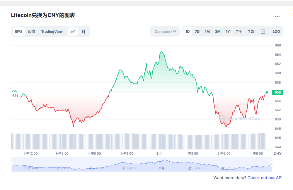 莱特币今日最新价格消息2023年3月1日 莱特币价格今日行情分享-第2张图片-欧意下载