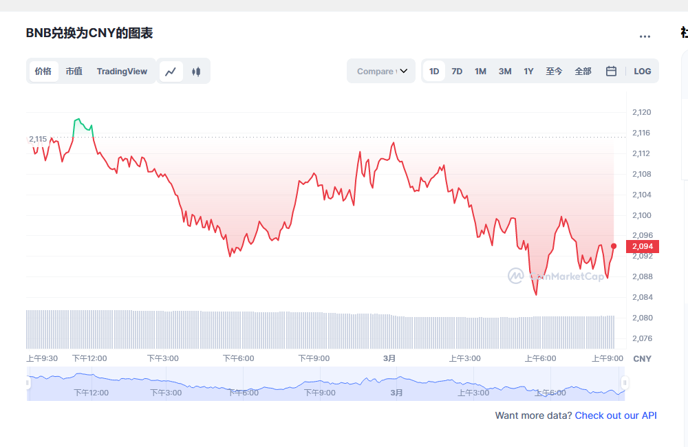 bnb今日最新行情2023.3.1 bnb最近啥情况-第1张图片-欧意下载