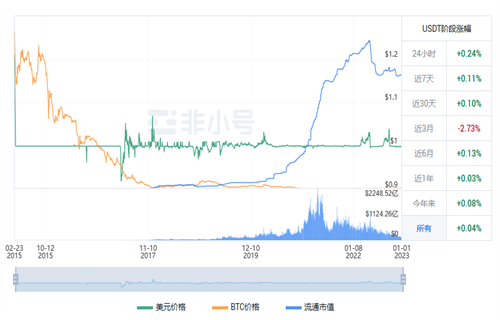 usdt现在最新价格行情 2022泰达币12月行情消息-第1张图片-欧意下载