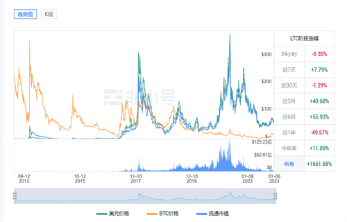 莱特币今日最新行情 LTC今日最新价格-第1张图片-欧意下载