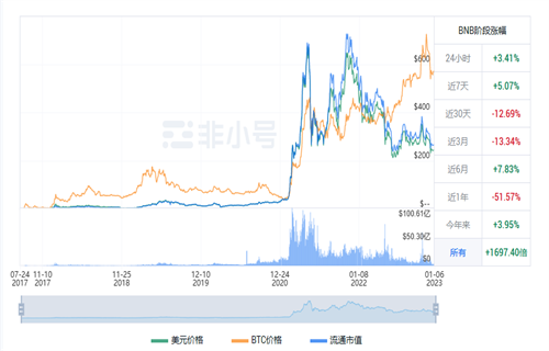 BNB现在多少钱一枚? BNB今日最新价格行情-第1张图片-欧意下载
