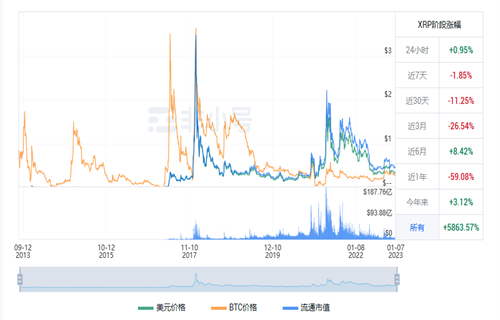 瑞波币最新价格 XRP今日最新行情消息-第1张图片-欧意下载