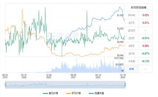 BUSD今日最新价格 BUSD最新行情消息-第1张图片-欧意下载
