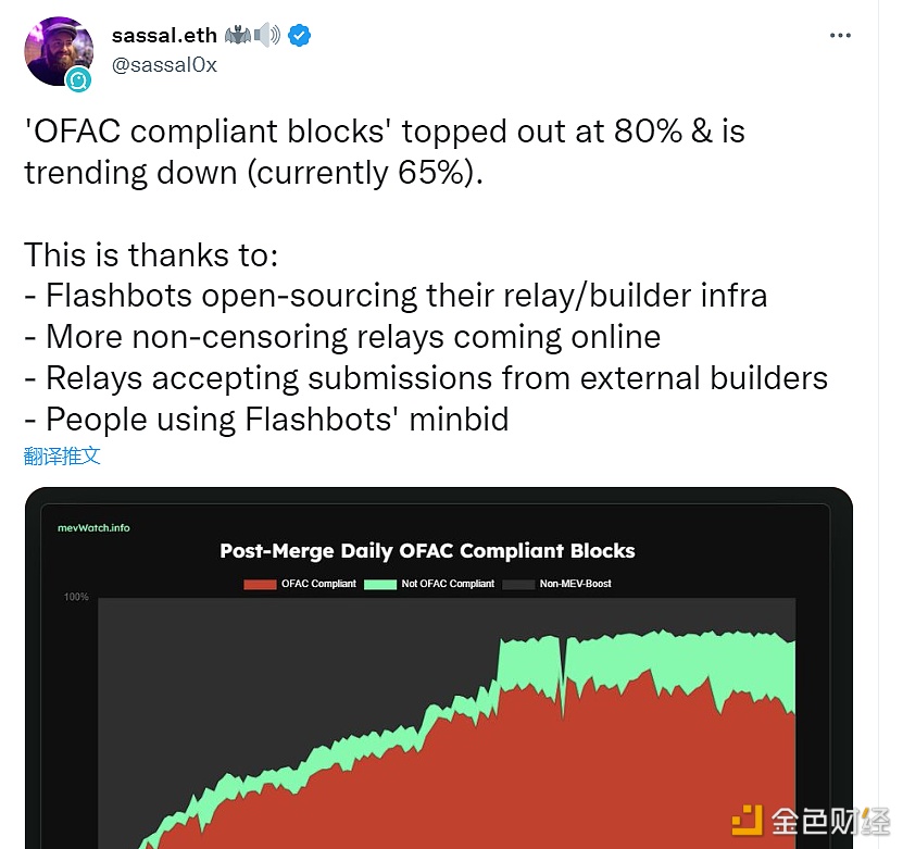 以太坊符合OFAC合规要求的区块占比下降至65%-第1张图片-欧意下载