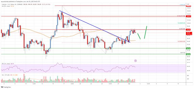 ltc币的最新消息 LTC莱特币最新价格分析-第1张图片-欧意下载