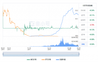 usdt现在最新价格行情 2022泰达币12月行情消息