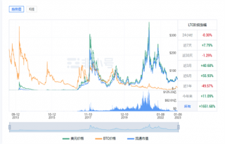 莱特币今日最新行情 LTC今日最新价格