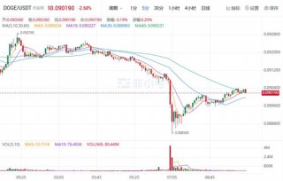 狗狗币现在最新近况 DOGE今日最新价格行情