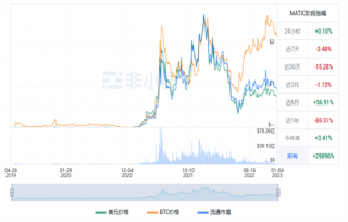 MATIC今日最新行情消息 多边形币今日最新资讯