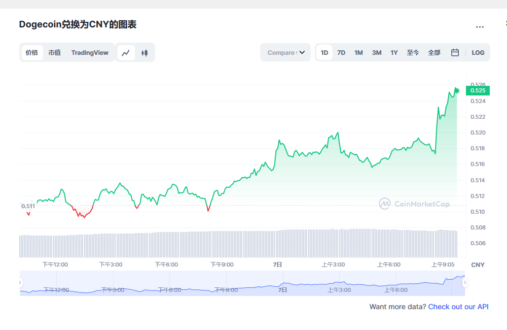 狗狗币价格今日行情 狗狗币最新行情分析-第2张图片-欧意下载