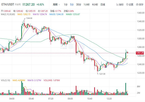 ETH今日最新价格 以太坊今日最新消息-第1张图片-欧意下载