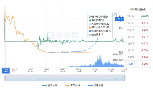 USDT多少钱一枚? 2022泰达币11月最新资讯-第1张图片-欧意下载