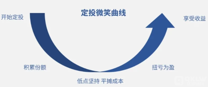 什么是定投策略交易？如何选择定投时机和卖出时机？-第2张图片-欧意下载