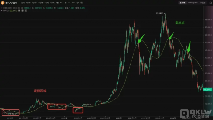 什么是定投策略交易？如何选择定投时机和卖出时机？-第6张图片-欧意下载