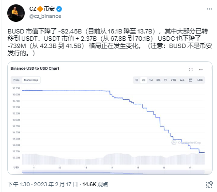 赵长鹏：BUSD跌去的24.5亿美元市值大部分转移至USDT，稳定币格局正在改变-第1张图片-欧意下载