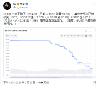 赵长鹏：BUSD跌去的24.5亿美元市值大部分转移至USDT，稳定币格局正在改变