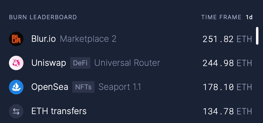 数据：Blur过去24小时燃烧BTH居第一，交易额超5.7万BTH-第1张图片-欧意下载