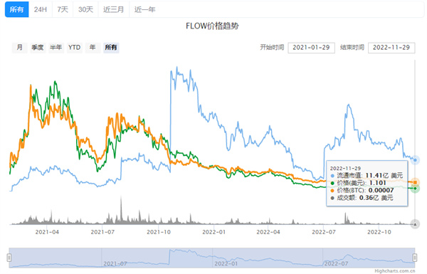 FLOW币最新价格行情-第2张图片-欧意下载