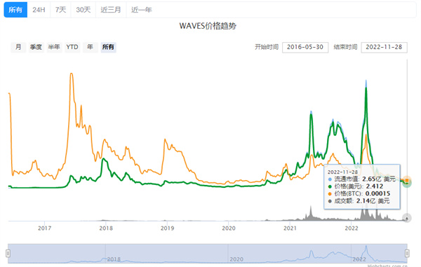 WAVES币价格今日行情-第2张图片-欧意下载