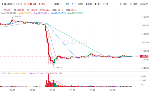 以太坊今日最新价格 BTH今日最新行情资讯-第1张图片-欧易下载