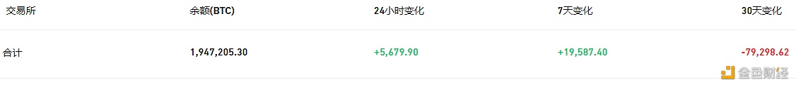 数据：交易所钱包近24小时有5,679.9枚BTC流入-第1张图片-欧易下载