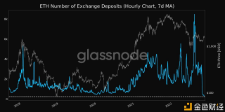 过去1小时（7d MA）流入交易所的TH数量，创5年新低