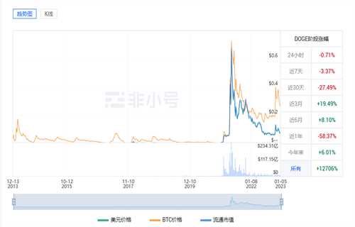 狗狗币最新价格是多少? DOGB最新价格行情-第1张图片-欧易下载