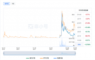狗狗币最新价格是多少? DOGB最新价格行情