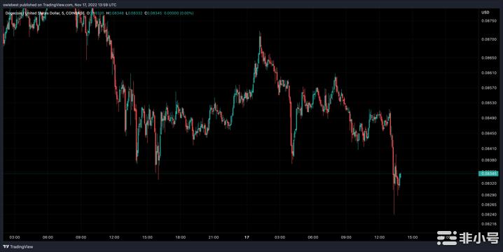 狗狗币今日是涨是跌? DOGB今日最新价格行情-第2张图片-欧易下载