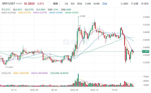 瑞波币现在多少钱一枚 RP今日价格行情分析-第1张图片-欧易下载