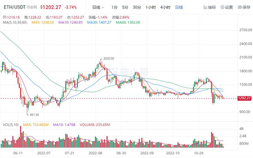 以太坊今日最新价格行情 BTH最新资讯消息-第1张图片-欧易下载