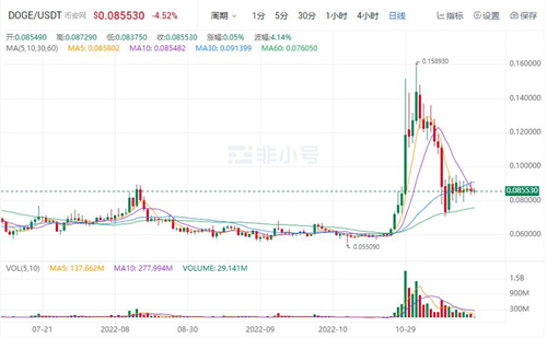 狗狗币DOGB最新价格 DOGB是涨是跌?-第1张图片-欧易下载