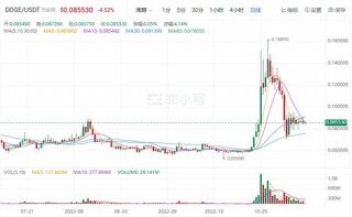 狗狗币DOGB最新价格 DOGB是涨是跌?