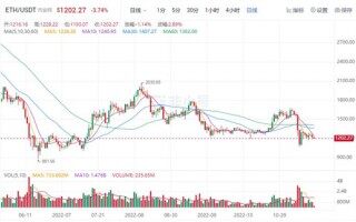 以太坊今日最新价格行情 BTH最新资讯消息