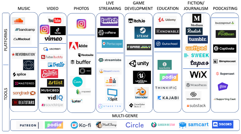 钱包正在收紧，我们正处于创作者经济的寒冬吗？-第2张图片-欧易下载