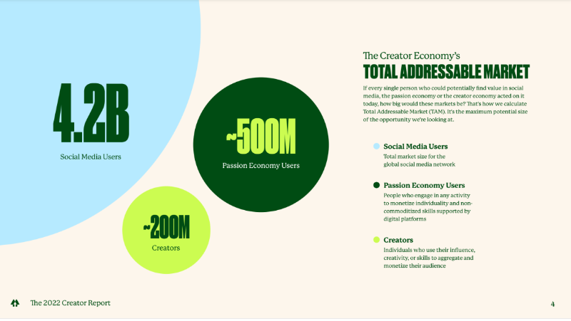 钱包正在收紧，我们正处于创作者经济的寒冬吗？-第6张图片-欧易下载