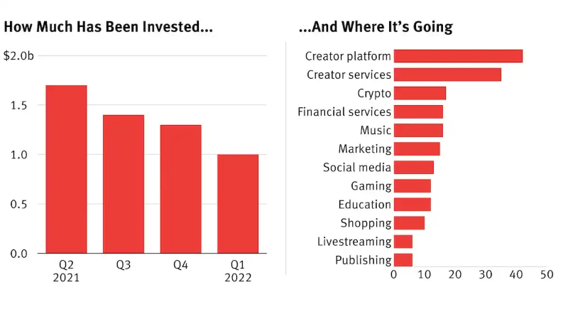 钱包正在收紧，我们正处于创作者经济的寒冬吗？-第7张图片-欧易下载