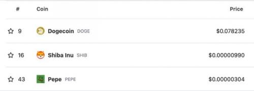 Meme Coin PEPE的市值在过去一周超过 10 亿美元