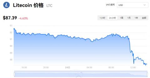 LTC莱特币最新美元换算价格 Litcoin今日价格行情走势图(5/24)