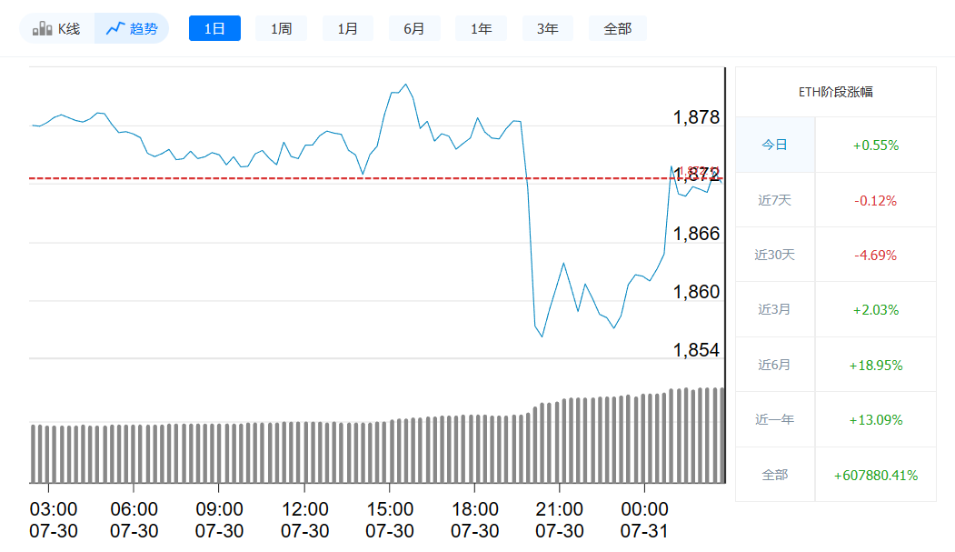 以太坊最新价格今日行情_7月31日以太坊价格走势-第1张图片-欧易下载