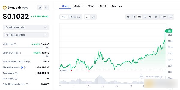 DogeCoin：Crypto 历史上最独特的一面旗帜-第3张图片-火网交易所下载