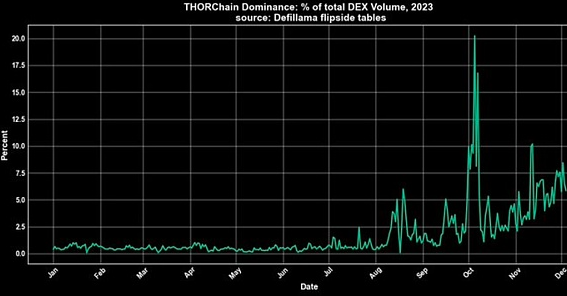 年内超四倍涨幅的Thorchain都做了什么？会超越比特币吗？-第2张图片-火网交易所下载