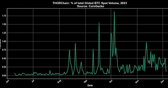 年内超四倍涨幅的Thorchain都做了什么？会超越比特币吗？-第3张图片-火网交易所下载