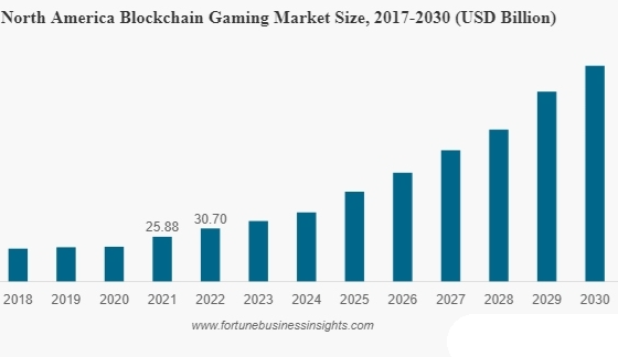 Fortune报告：区块链游戏市场情况一览 哪类游戏最受欢迎？-第1张图片-火网交易所下载