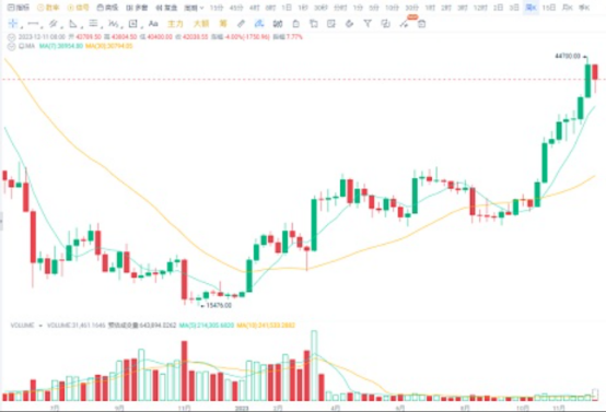 大饼从44000跌到40000, 是风险还是机会？-第3张图片-火网交易所下载
